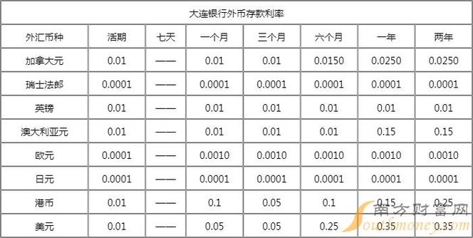 现在银行定期存款利率是多少