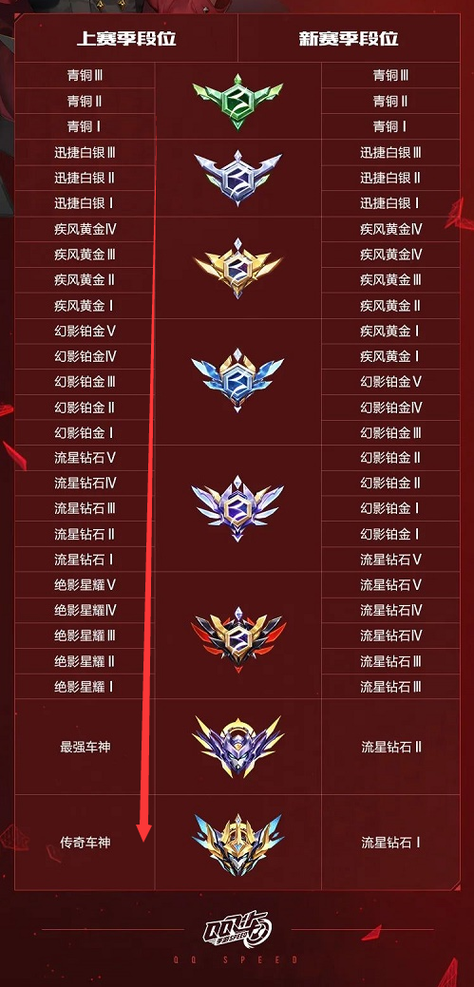 qq飞车等级划分表