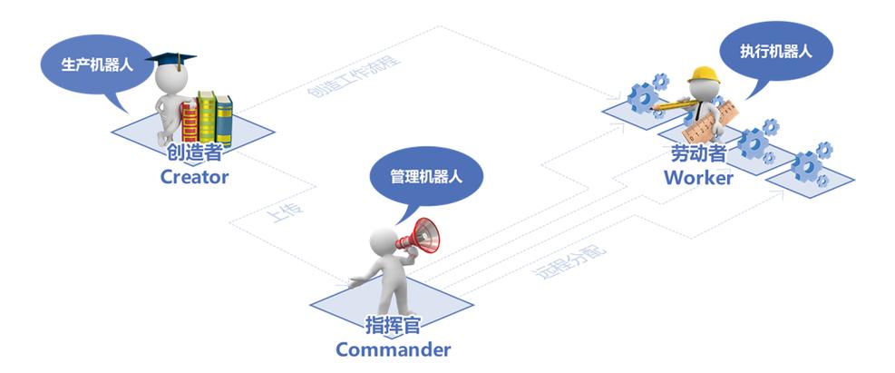 流程创造者Uibotcreator