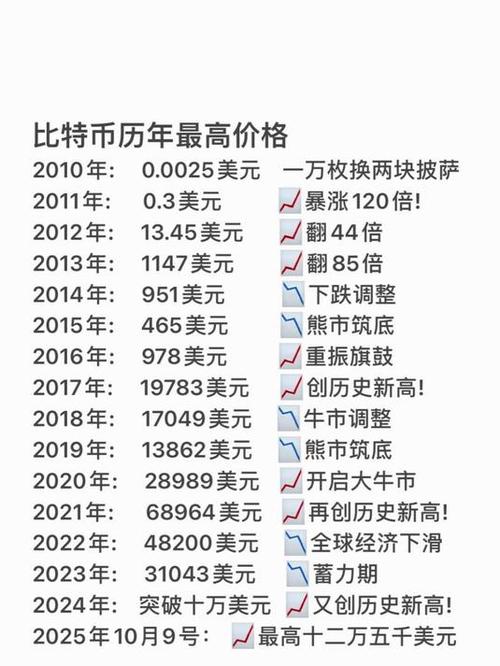 比特币最高价是多少图标
