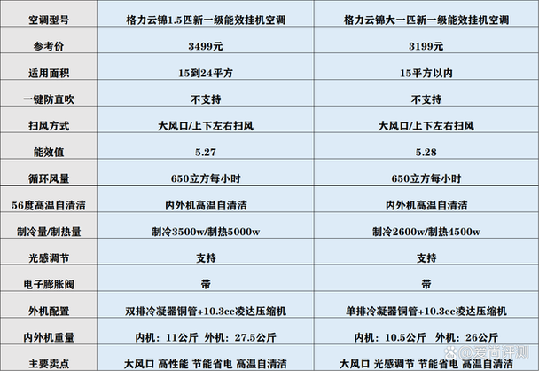 空调大1.5匹和1.5匹的区别
