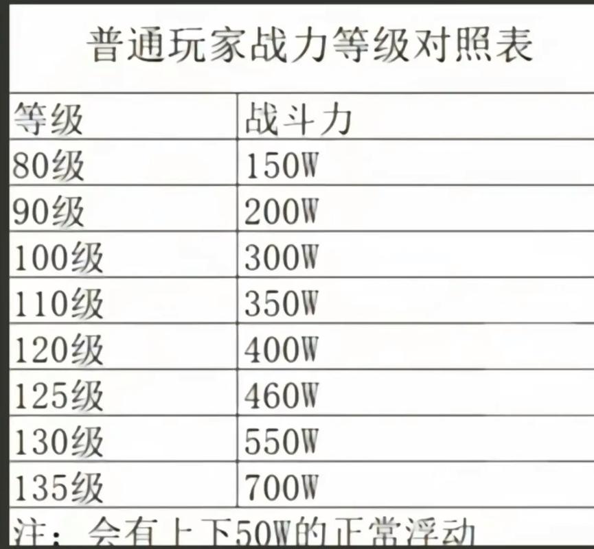 战力的等级划分
