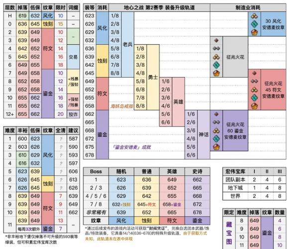 魔兽世界英雄副本掉落装等