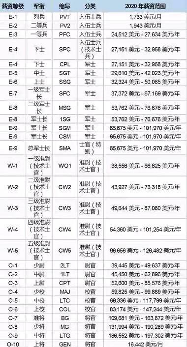 美国人的平均工资