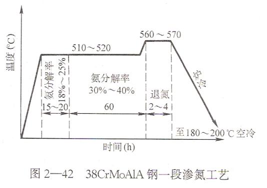 金属渗氮工艺