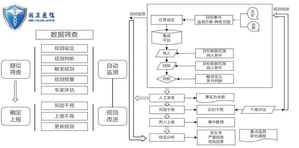 发生不良事件的处理流程