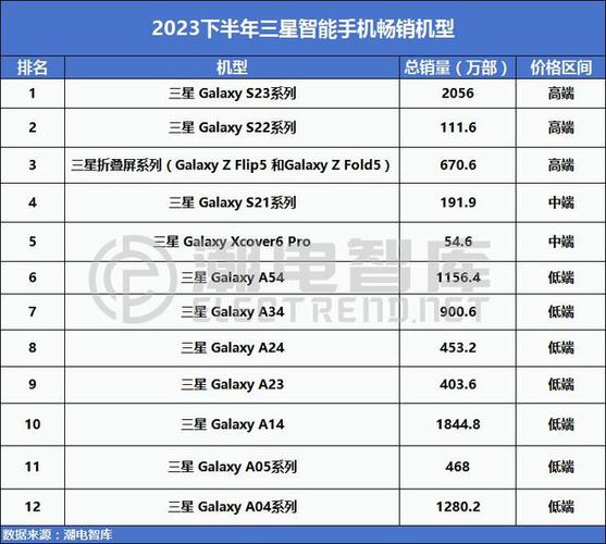 全球手机销量排行榜