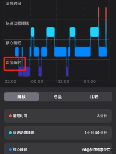 深睡连续性低于70分问题严重吗
