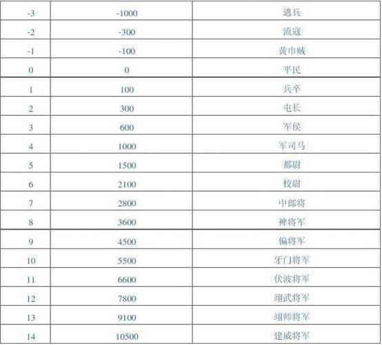 三国杀官职排名截图