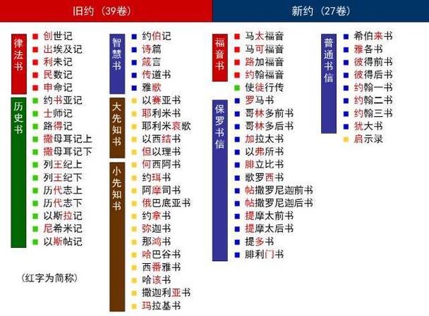 圣经查询