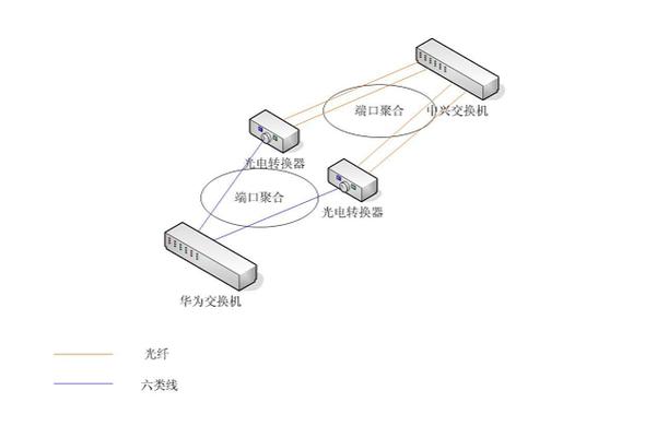 win7端口聚合