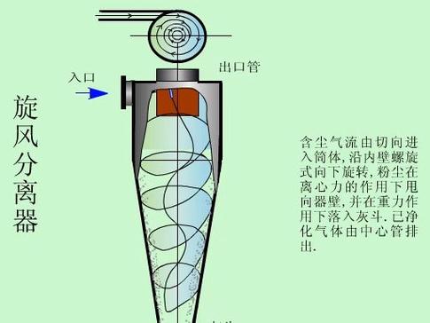 旋风分离器动画演示