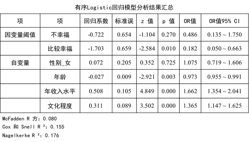 logistic回归分析怎么读