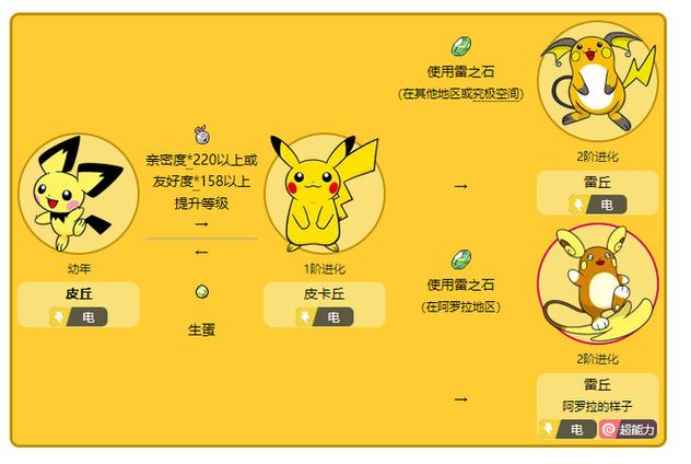 口袋妖怪绿宝石宠物进化大全