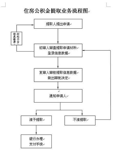 在职员工怎么提取公积金