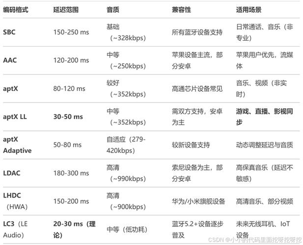 怎么设置蓝牙蓝牙耳机延迟低