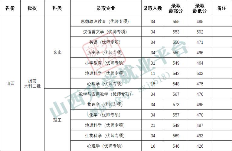 山西师范大学拟录取名单公示