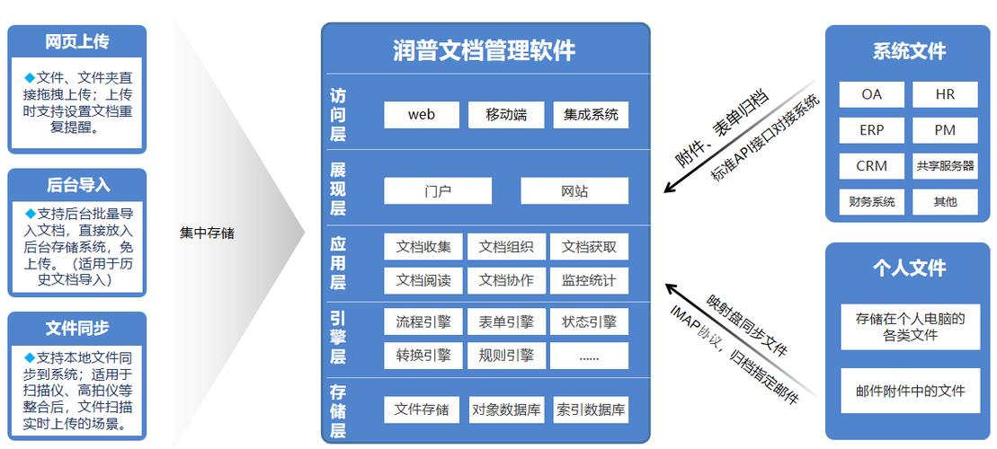 文档管理系统功能