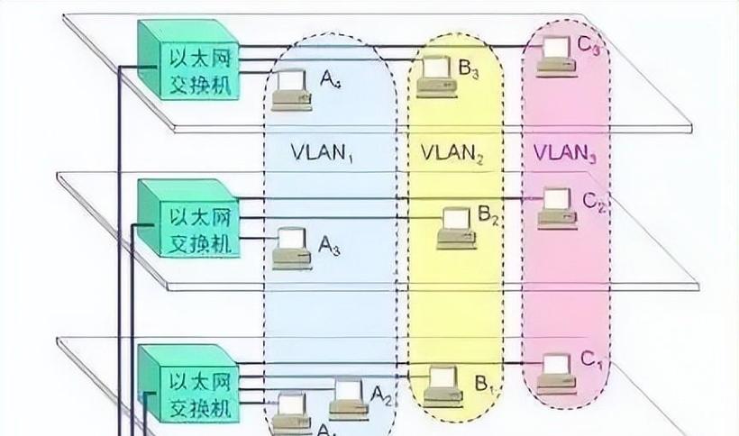 VLAN怎么划分