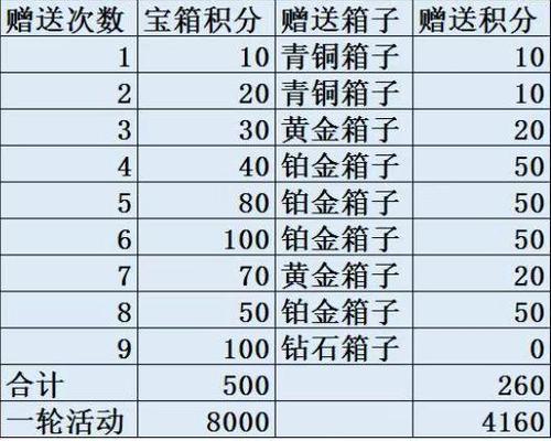 咸鱼宝箱积分换算