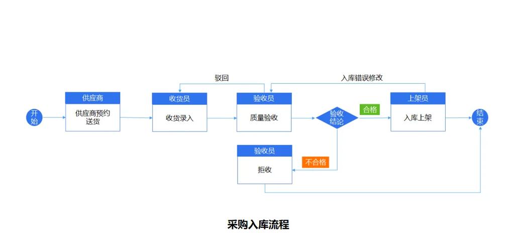 仓库怎么管理