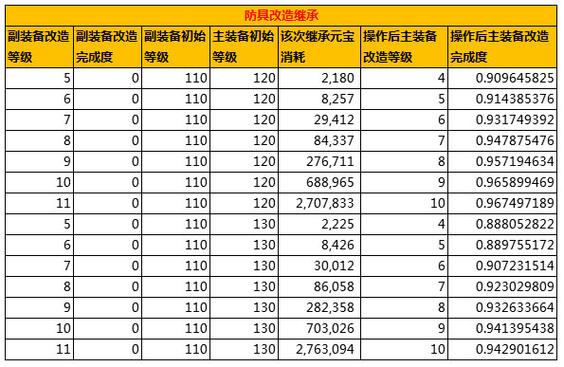 改7一套继承折损多少