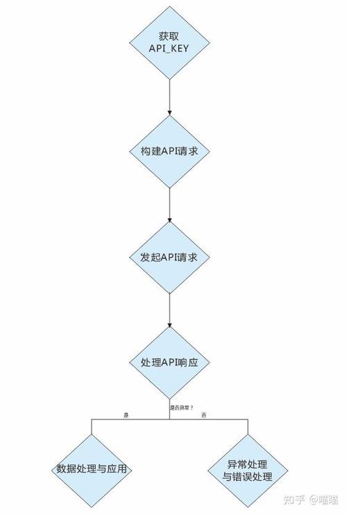 api接口怎么使用教程