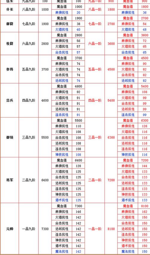 超级群英传100官阶表一览