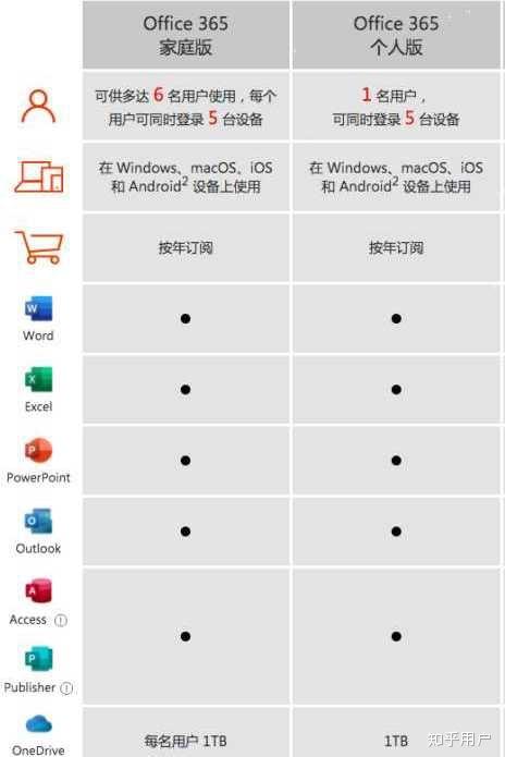 microsoft365个人版和家庭版区别