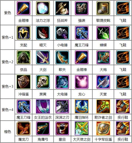 dota2军团出装