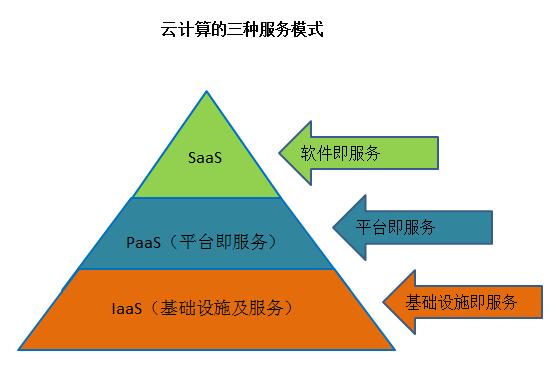 云服务的特点