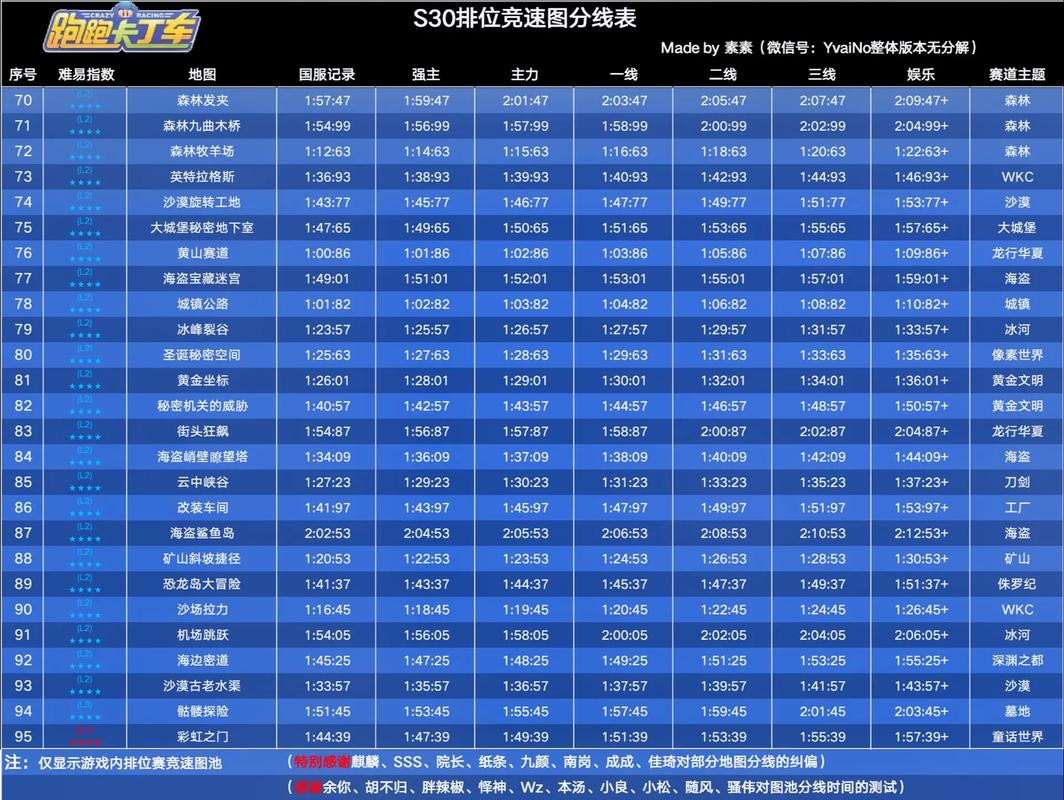 跑跑卡丁车一线二线是怎么排的