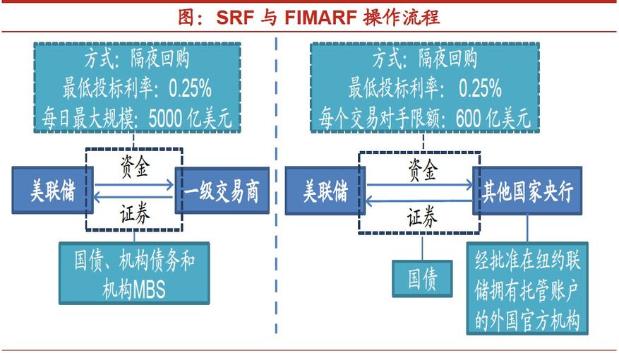 美联储回购和我国回购