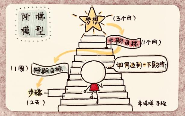达成目标的三个方法