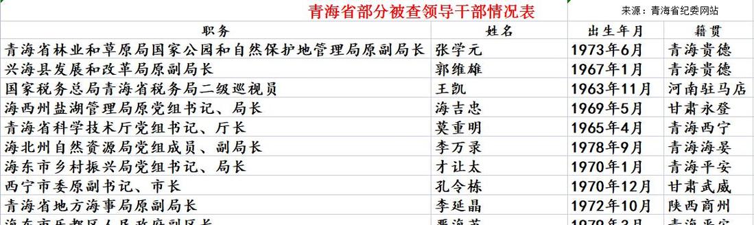 青海省下马干部一览表