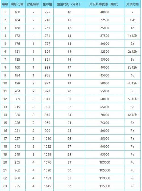 部落冲突5王升级时间表