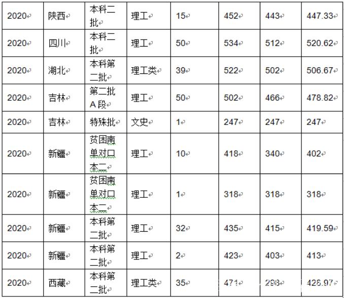 预计2020年高考录取线