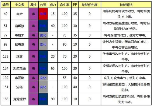 毒系技能表(全)
