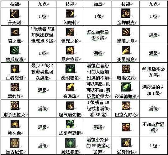 dnf死灵术士技能等级
