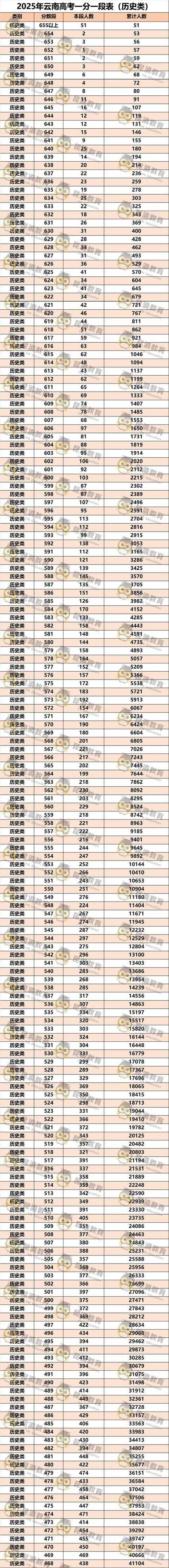 2025一分一段表查询