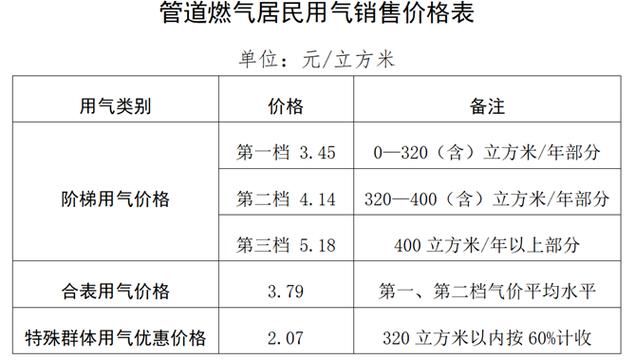 2026广元燃气收费标准