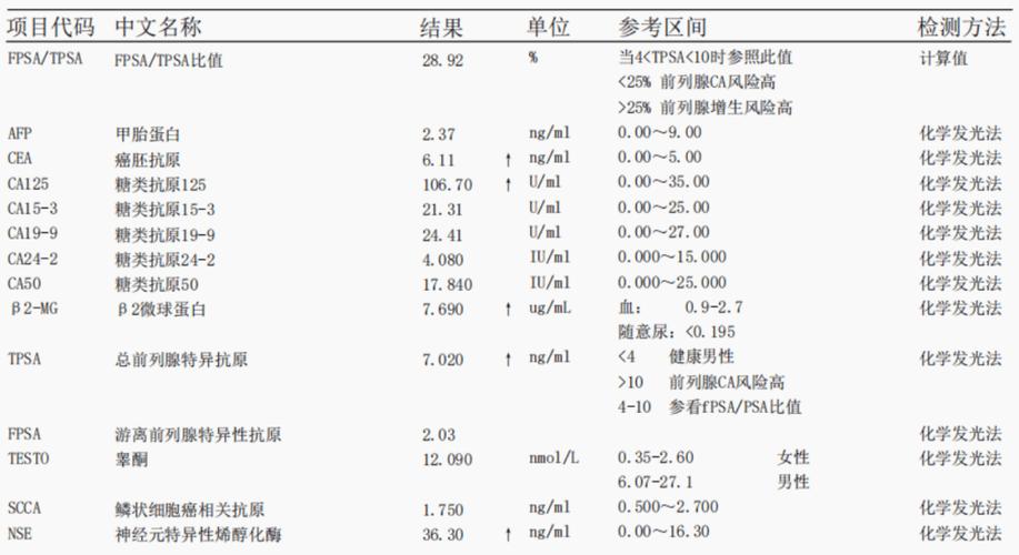 检查报告单分析
