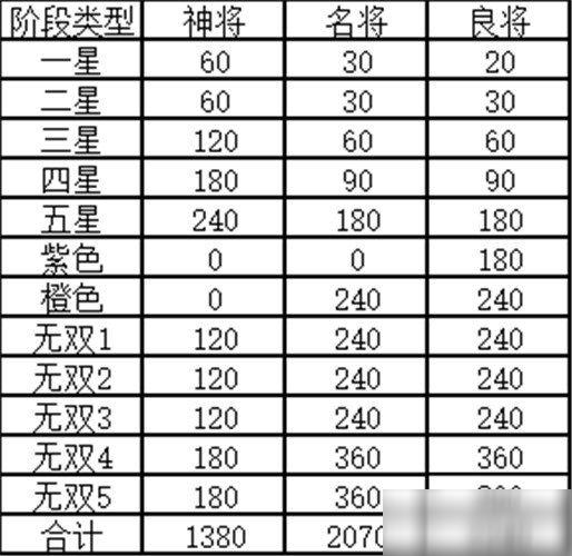 武将升阶有什么用
