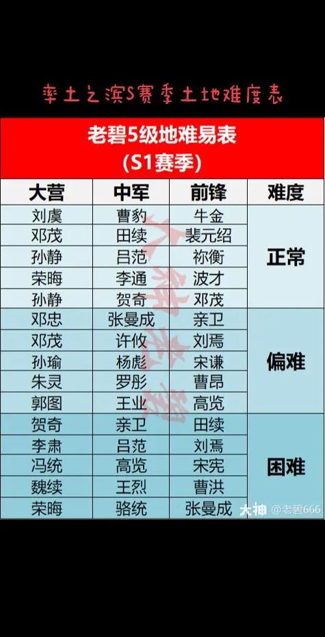 率土九级地难度表