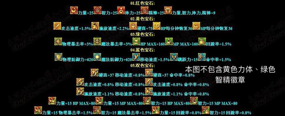 dnf徽章颜色对应部位属性