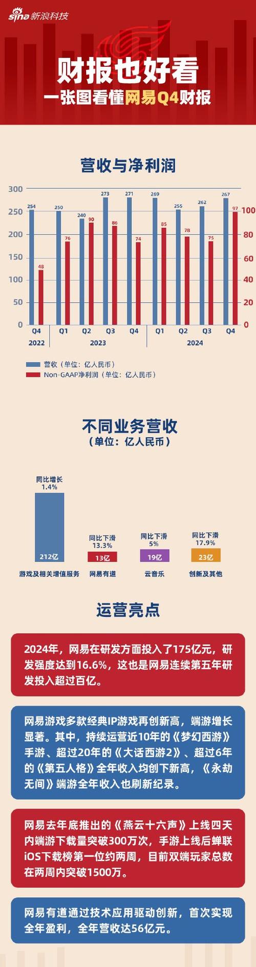 网易一年收入多少个亿