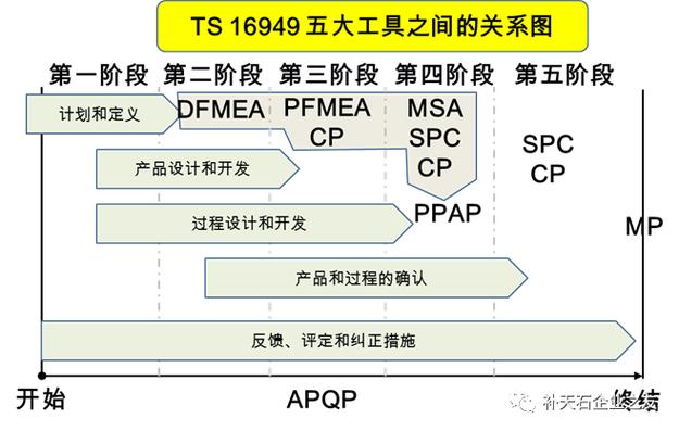 apqp的五大工具