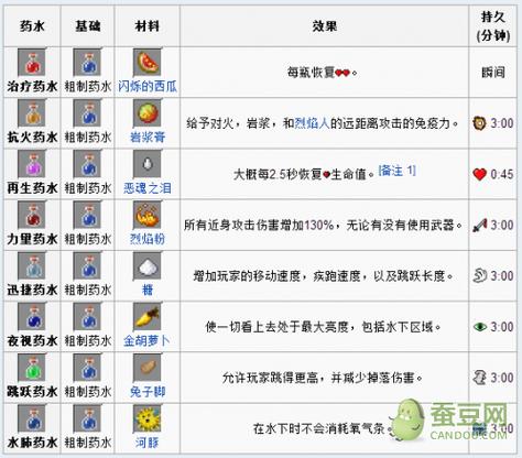 我的世界中炼药攻略