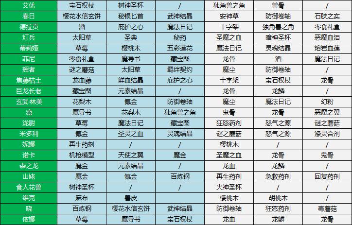血族好感度道具一览表缩略图