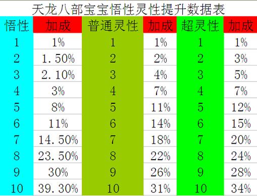 天龙八部悟性到11